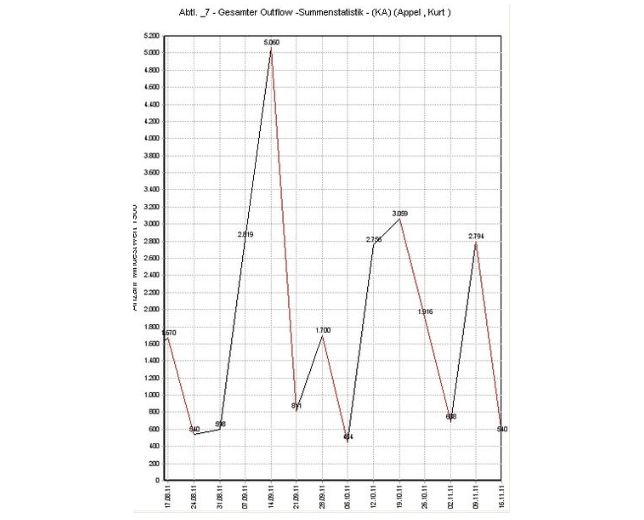 CCoST Statistik - Statistik-Software