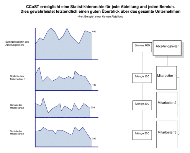 CCoST Statistik - Statistik-Software